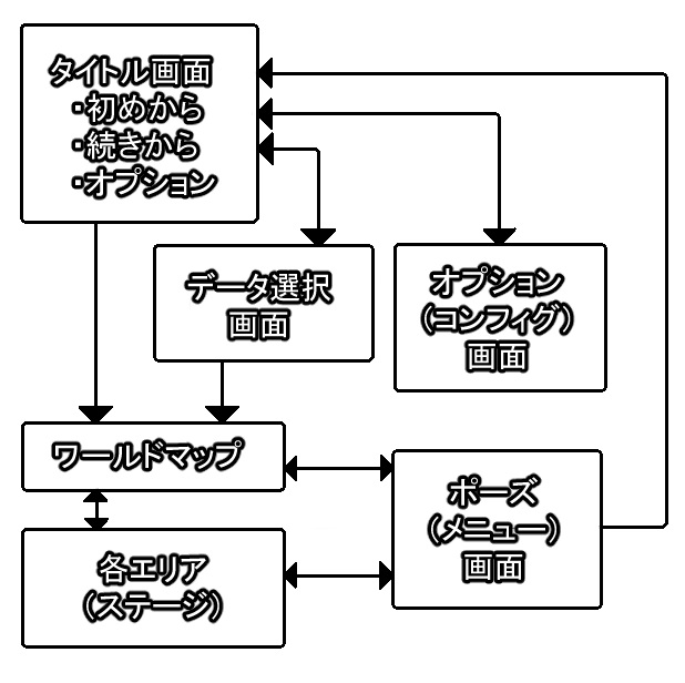 ゲーム画面遷移図例